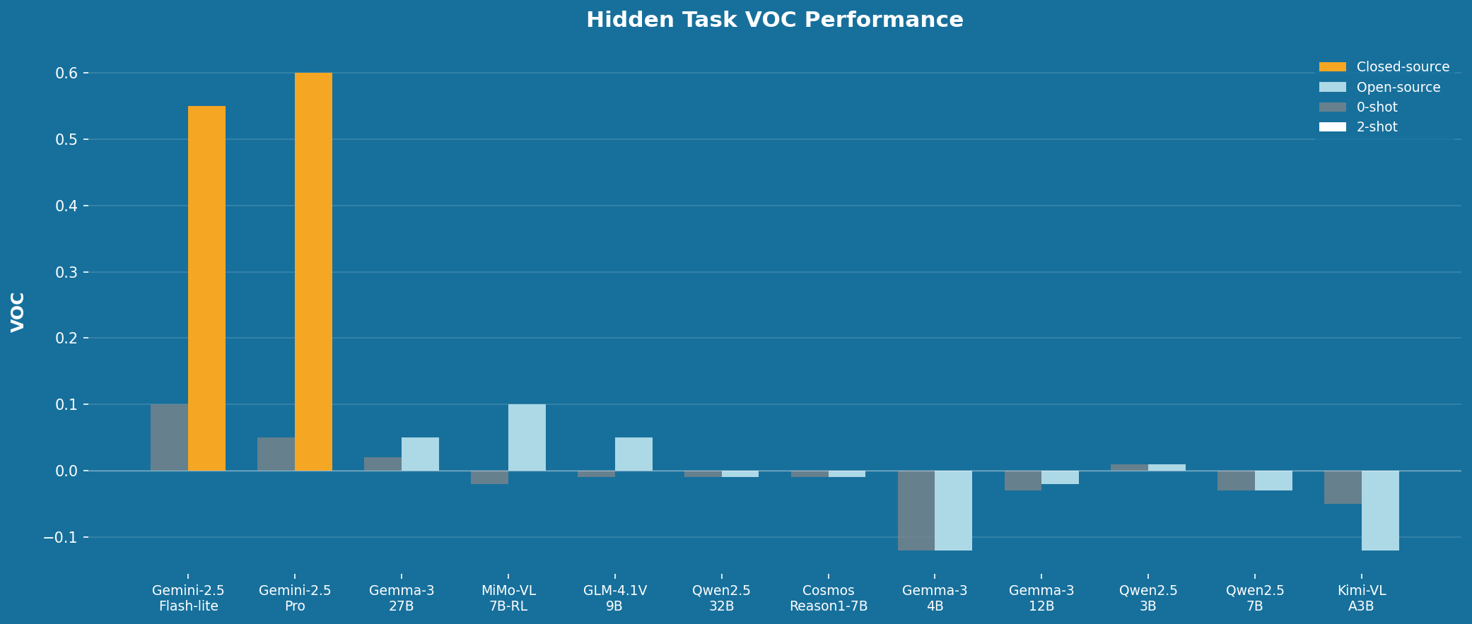 Hidden task VOC performance for zero-shot and two-shot evaluation