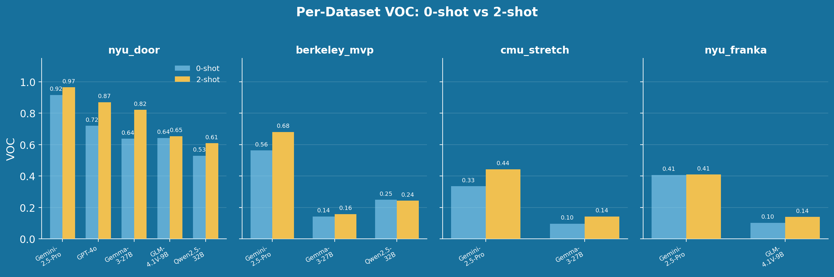Per-dataset VOC scores comparing 0-shot and 2-shot performance