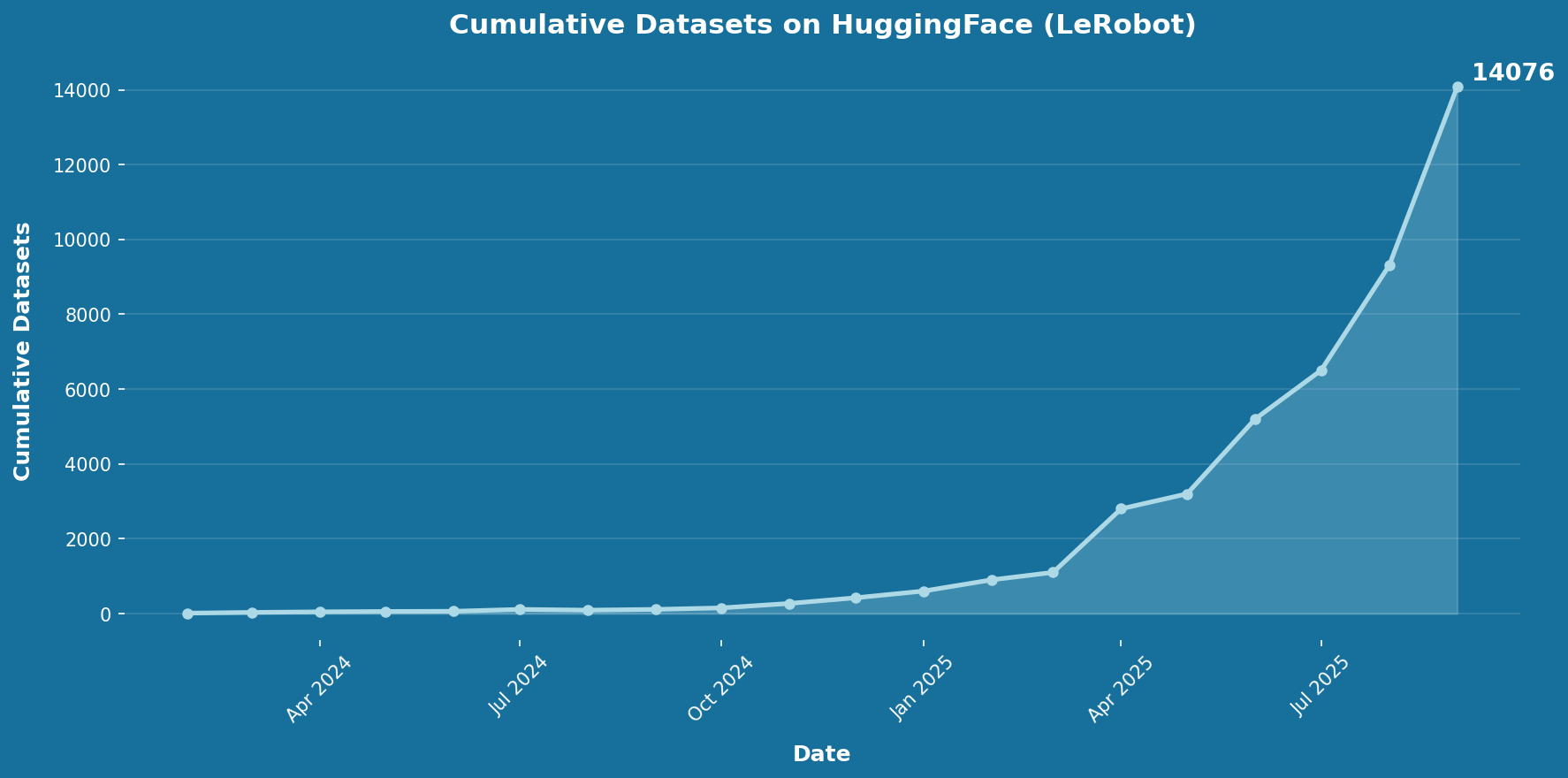 Cumulative number of shared datasets for the LeRobot tag on the HuggingFace Datasets Hub