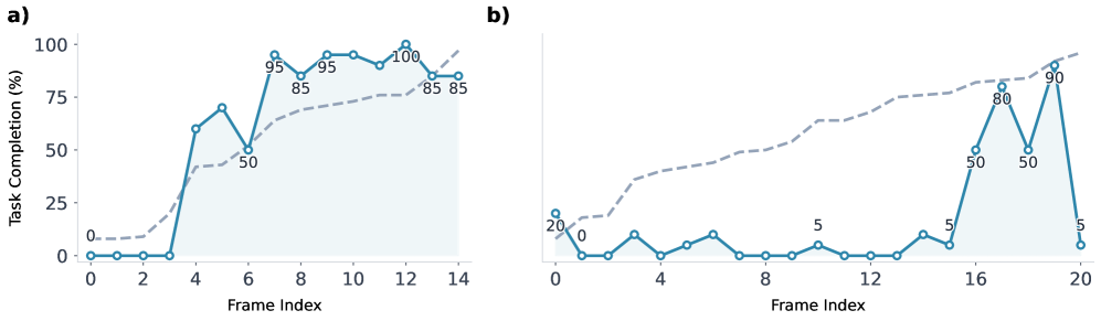 Task progress trajectories showing standard and out-of-distribution episodes